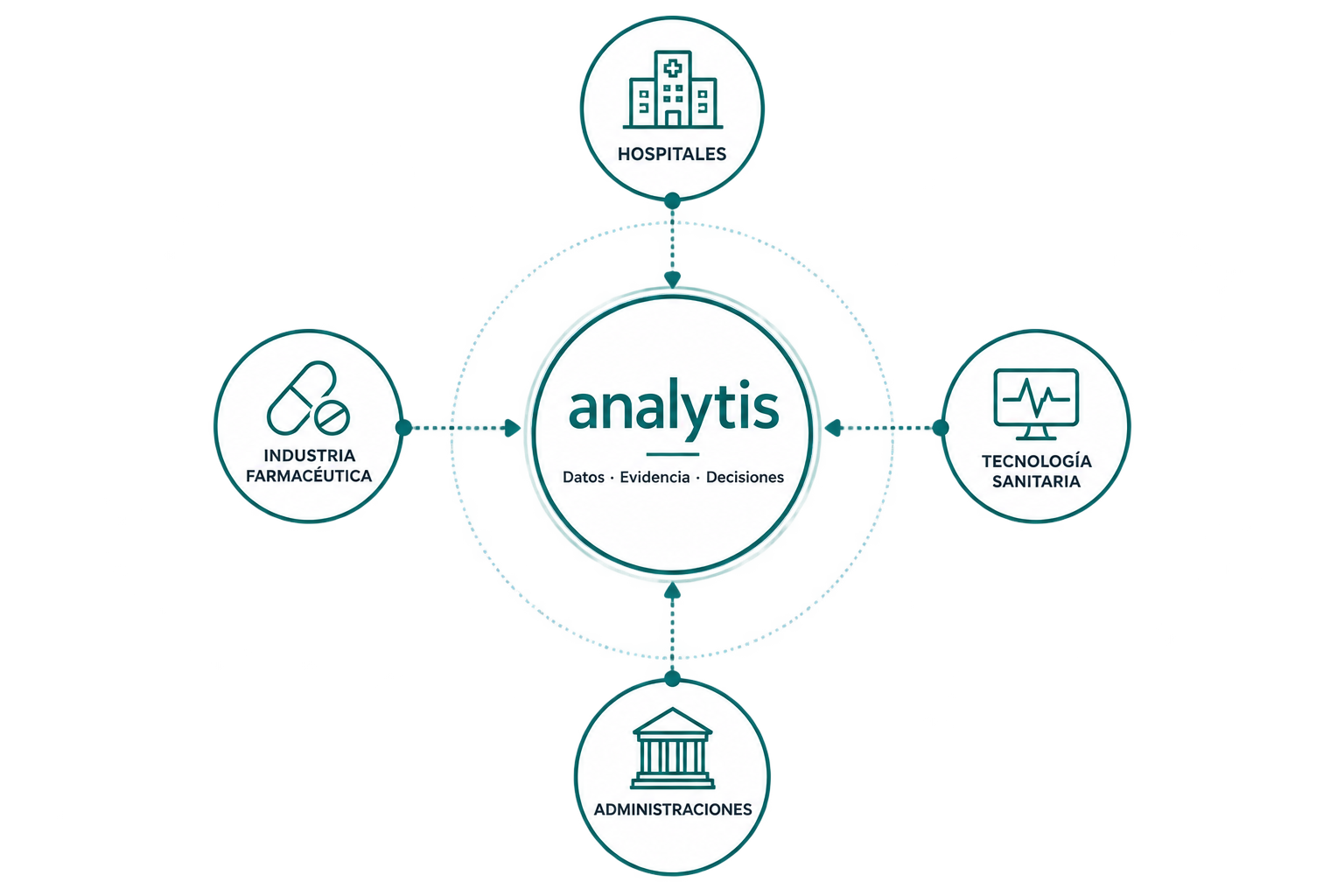 Diagrama ampliado de ANALYTIS y los sectores con los que trabaja